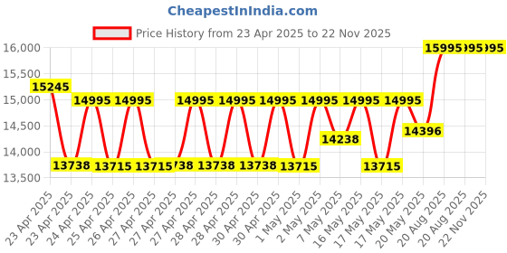 ajio.com fossil Men Everett Water-Resistant Chronograph Watch-FS6106 fossil Price History Graph from 23 Apr 2025 to 22 Nov 2025