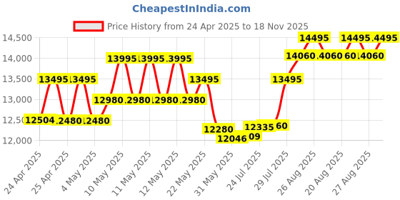 ajio.com fossil Men Everett Water-Resistant Chronograph Watch-FS6108 fossil Price History Graph from 24 Apr 2025 to 18 Nov 2025
