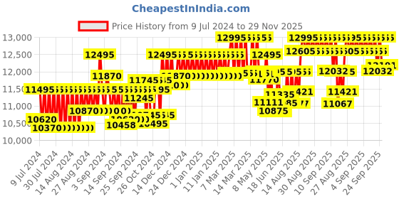 ajio.com fossil Men FS5963 Water-Resistance Chronograph Watch fossil Price History Graph from 9 Jul 2024 to 29 Nov 2025