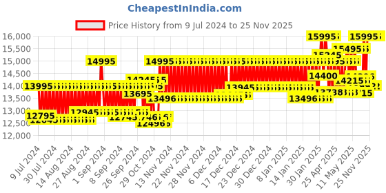 ajio.com fossil Men JR1401 Water-Resistant Chronograph Watch fossil Price History Graph from 9 Jul 2024 to 24 Nov 2025