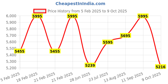 ajio.com fossil Men Leather Bi-Fold Wallet fossil Price History Graph from 5 Feb 2025 to 9 Oct 2025