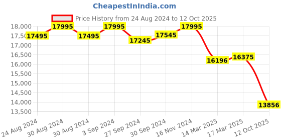 ajio.com fossil Men Leather Laptop Bag with Detachable Strap fossil Price History Graph from 24 Aug 2024 to 12 Oct 2025