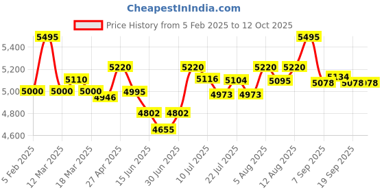 ajio.com fossil Men Leather Wallet fossil Price History Graph from 5 Feb 2025 to 12 Oct 2025