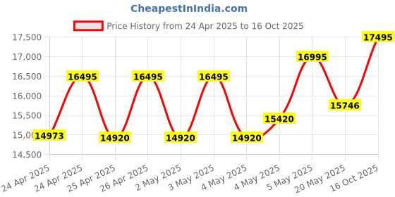 ajio.com fossil Men Machine Water-Resistant Chronograph Wacth-FS6102SET fossil Price History Graph from 24 Apr 2025 to 16 Oct 2025