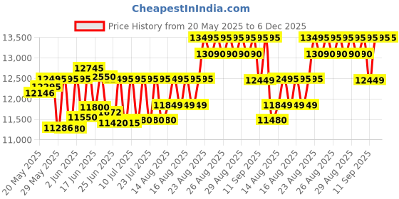 ajio.com fossil Men Machine Water-Resistant Chronograph Watch-FS6099 fossil Price History Graph from 20 May 2025 to 6 Dec 2025