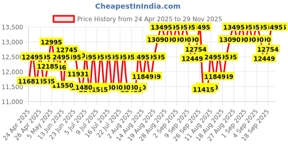 ajio.com fossil Men Machine Water-Resistant Chronograph Watch-FS6100 fossil Price History Graph from 24 Apr 2025 to 29 Nov 2025