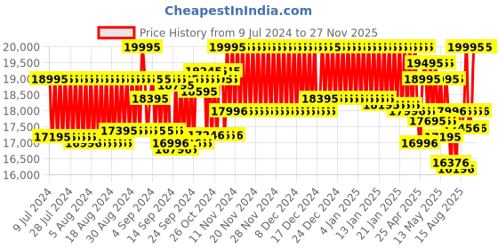 ajio.com fossil Men ME3155 Analogue Watch with Leather Strap fossil Price History Graph from 9 Jul 2024 to 26 Nov 2025