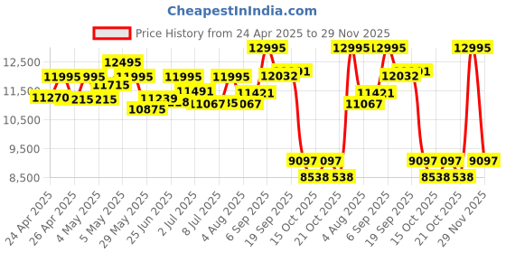 ajio.com fossil Men Neutra Water-Resistant Chronograph Watch-FS6113 fossil Price History Graph from 24 Apr 2025 to 29 Nov 2025