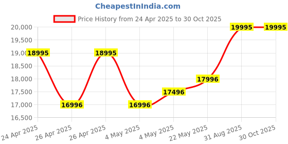 ajio.com fossil Men Townsman Water-Resistant Analogue Watch-ME3267 fossil Price History Graph from 24 Apr 2025 to 30 Oct 2025