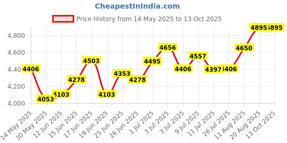 ajio.com fossil Men Tri-Folds Wallet fossil Price History Graph from 14 May 2025 to 12 Oct 2025