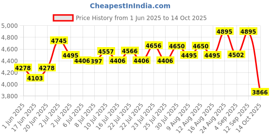 ajio.com fossil Men Tri-Folds Wallet fossil Price History Graph from 1 Jun 2025 to 14 Oct 2025