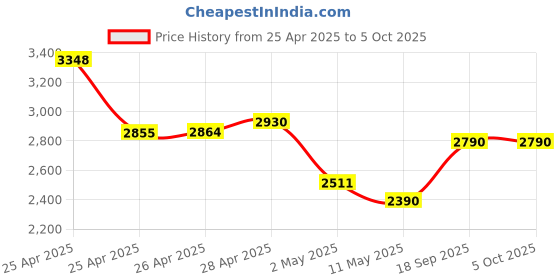 ajio.com fossil Men UV-Protected Square Sunglasses-206642 fossil Price History Graph from 25 Apr 2025 to 4 Oct 2025