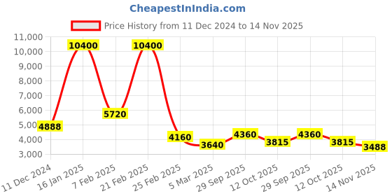 ajio.com fossil Men UV-Protected Square Sunglasses-20734600355IR fossil Price History Graph from 11 Dec 2024 to 14 Nov 2025