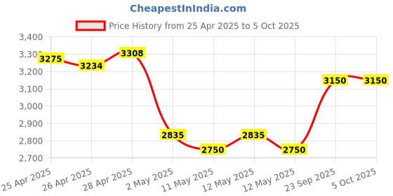 ajio.com fossil Men UV-Protected Square Sunglasses-207766 fossil Price History Graph from 25 Apr 2025 to 4 Oct 2025