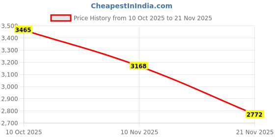 ajio.com fossil Men UV-Protected Square Sunglasses-FOS 2165/G/S fossil Price History Graph from 10 Oct 2025 to 21 Nov 2025