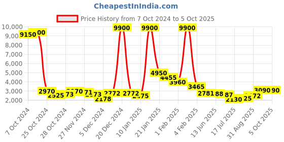 ajio.com fossil Men UV-Protected Wayfarer Sunglasses-206387 fossil Price History Graph from 7 Oct 2024 to 5 Oct 2025