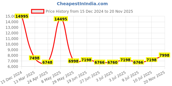 ajio.com fossil Men Water-Resistant Analogue Watch-FS5971 fossil Price History Graph from 15 Dec 2024 to 20 Nov 2025