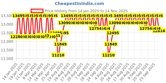 ajio.com fossil Men Water-Resistant Analogue Watch-FS6078 fossil Price History Graph from 14 Jan 2025 to 14 Nov 2025