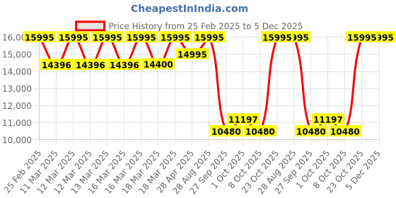ajio.com fossil Men Water-Resistant Analogue Watch-FS6092 fossil Price History Graph from 25 Feb 2025 to 5 Dec 2025