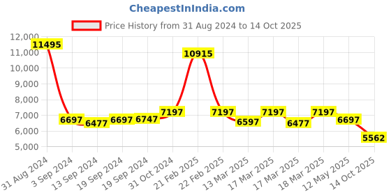 ajio.com fossil Penrose Reptilian Pattern Crossboby Clutch fossil Price History Graph from 31 Aug 2024 to 14 Oct 2025