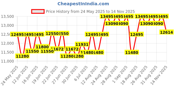 ajio.com fossil Rectangle Dial Analogue Watch fossil Price History Graph from 24 May 2025 to 14 Nov 2025