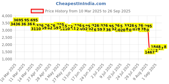 ajio.com fossil Silver Strap Bar-S161073 fossil Price History Graph from 10 Mar 2025 to 26 Sep 2025