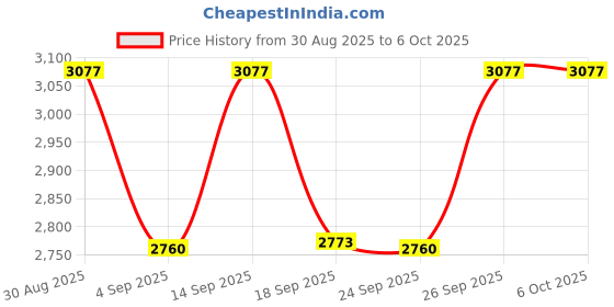 ajio.com fossil Tri-Fold Wallet with Stitch Detail fossil Price History Graph from 30 Aug 2025 to 5 Oct 2025