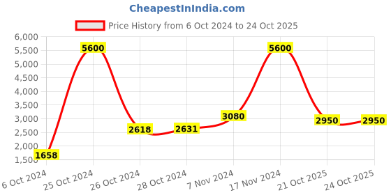ajio.com fossil UV-Protected Full-Rim Oval Sunglasses fossil Price History Graph from 6 Oct 2024 to 21 Oct 2025