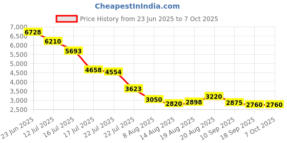ajio.com fossil UV-Protected Rimless Aviators fossil Price History Graph from 23 Jun 2025 to 5 Oct 2025