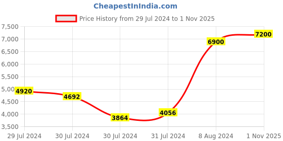 ajio.com fossil UV-Protected Square Full-Rim Sunglasses fossil Price History Graph from 29 Jul 2024 to 1 Nov 2025