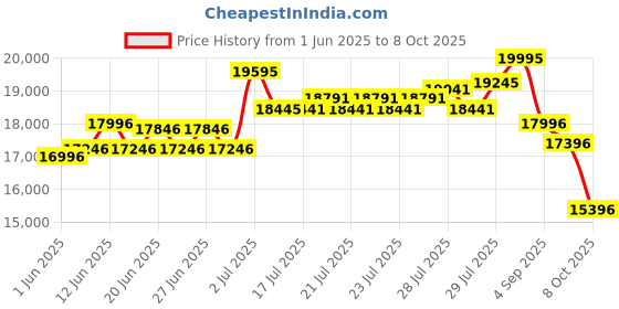 ajio.com fossil Water-Resistant Everyday  Back Pack fossil Price History Graph from 1 Jun 2025 to 8 Oct 2025