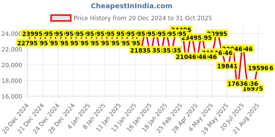 ajio.com fossil Women Analogue Gold Watch - ES5341 fossil Price History Graph from 20 Dec 2024 to 30 Oct 2025