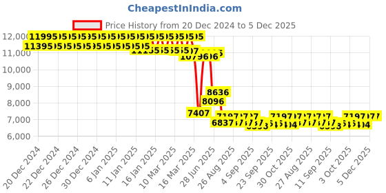 ajio.com fossil Women Analogue Silver Watch - ES5321 fossil Price History Graph from 20 Dec 2024 to 5 Dec 2025