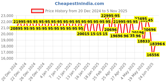 ajio.com fossil Women Analogue Two Tone Watch - ES5334 fossil Price History Graph from 20 Dec 2024 to 3 Nov 2025