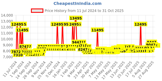 ajio.com fossil Women BQ3721 Analogue Watch with Stainless Steel Strap fossil Price History Graph from 11 Jul 2024 to 31 Oct 2025