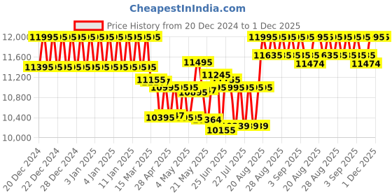 ajio.com fossil Women Chronograph Brown Watch - ES5278 fossil Price History Graph from 20 Dec 2024 to 30 Nov 2025