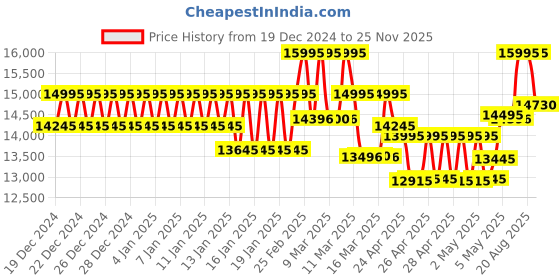 ajio.com fossil Women Dive Two-Tone Analogue Watch- ES5348 fossil Price History Graph from 19 Dec 2024 to 25 Nov 2025