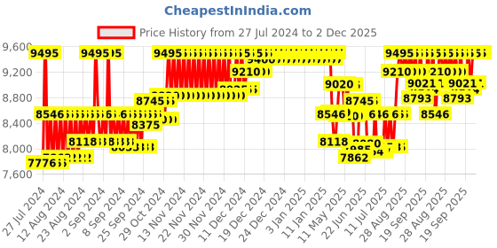 ajio.com fossil Women ES4433 Analogue Watch with Metal Strap fossil Price History Graph from 27 Jul 2024 to 2 Dec 2025