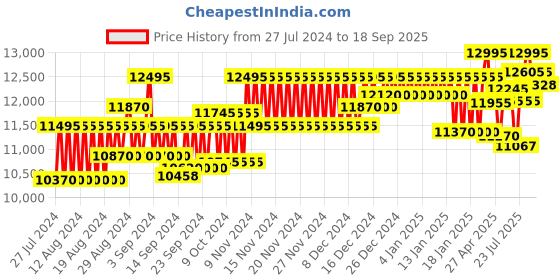 ajio.com fossil Women ES4627 Analogue Wrist Watch fossil Price History Graph from 27 Jul 2024 to 18 Sep 2025