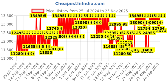 ajio.com fossil Women ES5216 Multifunction Chronograph Watch fossil Price History Graph from 25 Jul 2024 to 25 Nov 2025