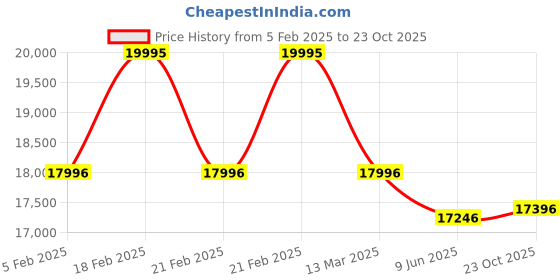ajio.com fossil Women Handbag with Detachable Strap fossil Price History Graph from 5 Feb 2025 to 23 Oct 2025