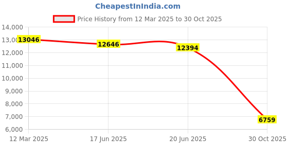 ajio.com fossil Women Handbag with Detachable Strap fossil Price History Graph from 12 Mar 2025 to 30 Oct 2025