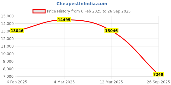 ajio.com fossil Women Handbag with Detachable Strap fossil Price History Graph from 6 Feb 2025 to 26 Sep 2025