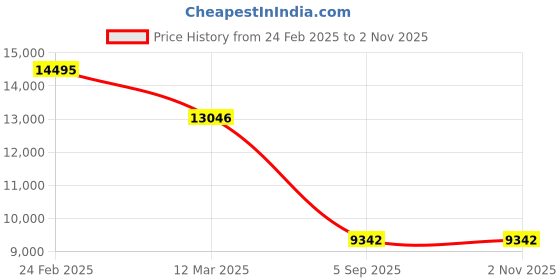 ajio.com fossil Women Handbag with Detachable Strap fossil Price History Graph from 24 Feb 2025 to 1 Nov 2025