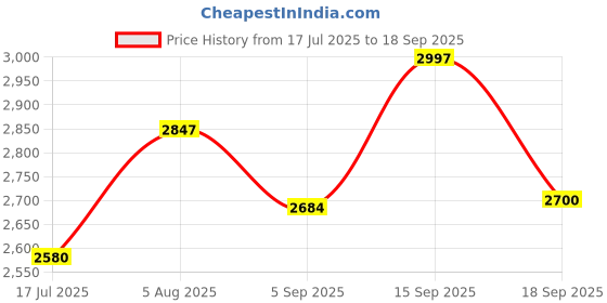 ajio.com fossil Women Leather Bi-Fold Wallet fossil Price History Graph from 17 Jul 2025 to 18 Sep 2025