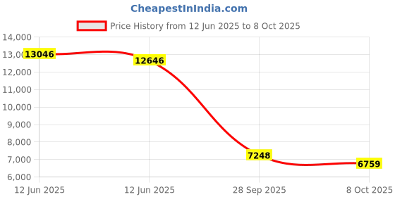 ajio.com fossil Women Patterned Leather CrossbodyBag fossil Price History Graph from 12 Jun 2025 to 8 Oct 2025