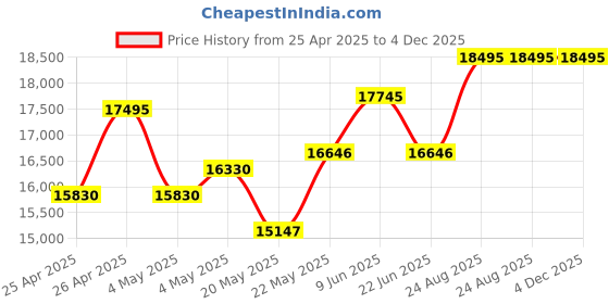 ajio.com fossil Women Raquel Water-Resistant Analogue Watch-ES5399 fossil Price History Graph from 25 Apr 2025 to 4 Dec 2025