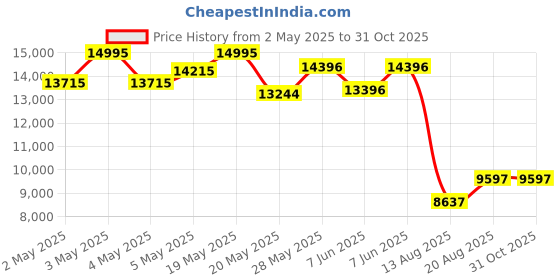ajio.com fossil Women Raquel Water-Resistant Analogue Watch-ES5401 fossil Price History Graph from 2 May 2025 to 31 Oct 2025