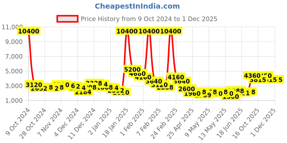 ajio.com fossil Women UV-Protected Aviators-207353807599O fossil Price History Graph from 9 Oct 2024 to 1 Dec 2025