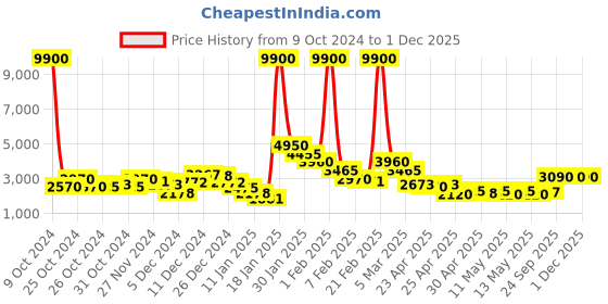 ajio.com fossil Women UV-Protected Cat-Eye Sunglasses-20665308658HA fossil Price History Graph from 9 Oct 2024 to 30 Nov 2025